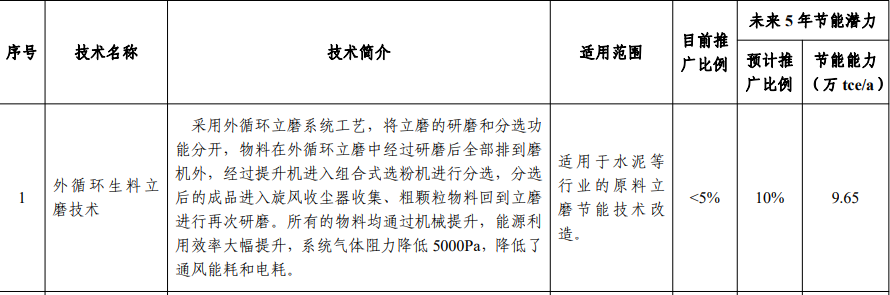 【轉(zhuǎn)載】這5項(xiàng)水泥技術(shù)被工信部大力推薦81